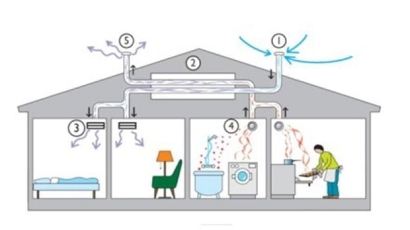 MECHANICAL VENTILATION WITH HEAT RECOVERY